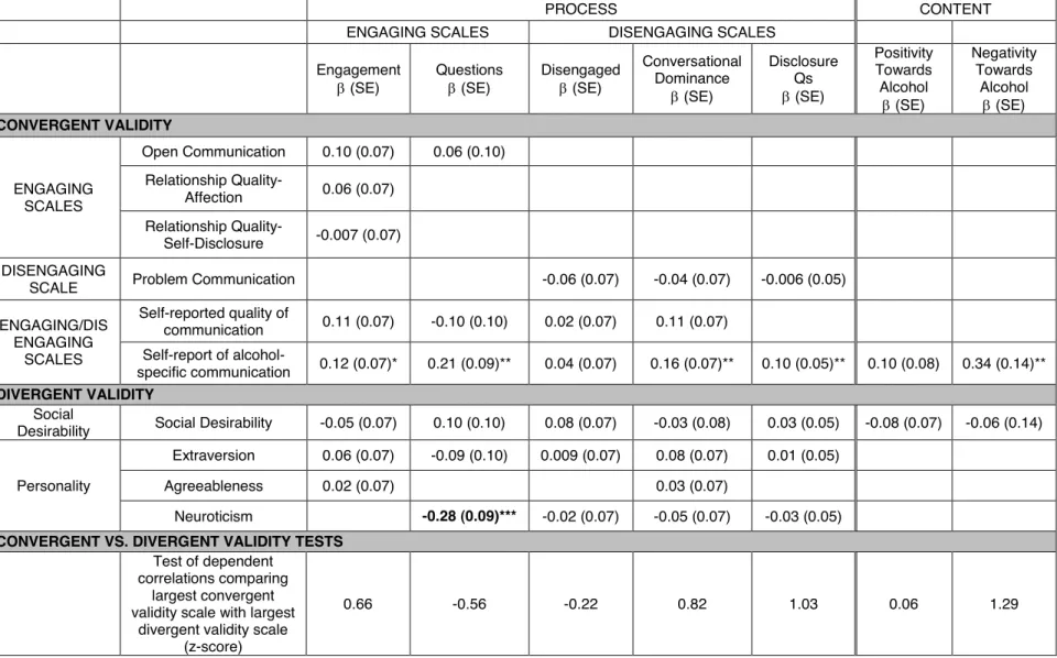 Table 10: Adolescent convergent and divergent validity analyses 