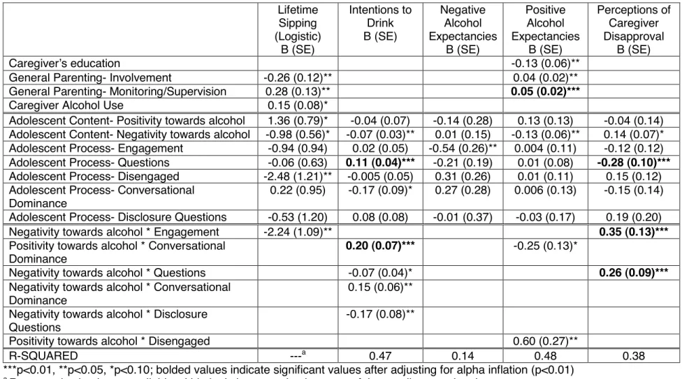 Table 12: Predictive validity analyses: Adolescent-report models  Lifetime  Sipping  (Logistic)  B (SE)  Intentions to Drink B (SE)  Negative Alcohol  Expectancies B (SE)  Positive Alcohol  Expectancies B (SE)  Perceptions of Caregiver Disapproval B (SE)  
