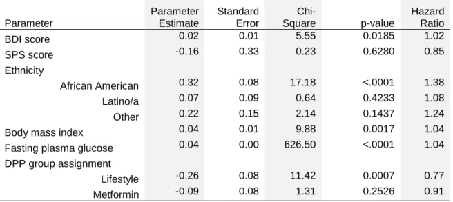 Table 4.4. Final Model for the Relationship between Covariates and Time to Diabetes Diagnosis Using  DPP/DPPOS Data and an Accelerated Failure Time Model (n = 2,299)