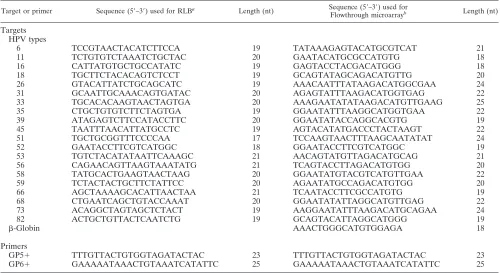 TABLE 1. Capture probe and primer sequences used in the reverse line blot (16) and the microarray ﬂowthrough method