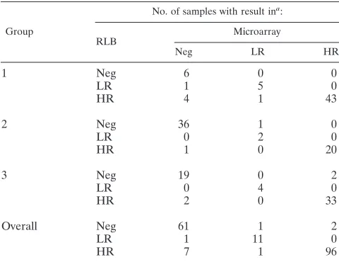 TABLE 3. Statistical analysis of the comparison of the two post-PCR detection methods
