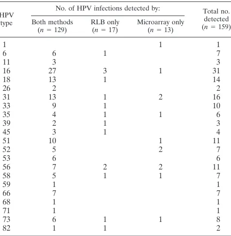 TABLE 5. Detection of HPV infections in the different assaysa