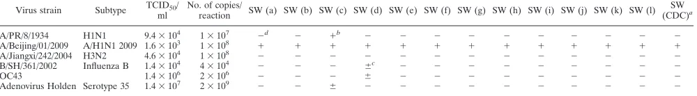 TABLE 3. Analysis of the speciﬁcities of the different rRT-PCR assays using a panel of clinical specimens positive for other viruses