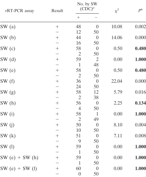 FIG. 1. Sequence alignment of the primer-probe sets with nonspeciﬁc viruses. (A) Pairwise alignment of nucleotides between the SW (j) (7)primer-probe set and the HA gene of a swine H1N2 strain (A/swine/Hainan/1/2005 [GenBank accession number EF556203])