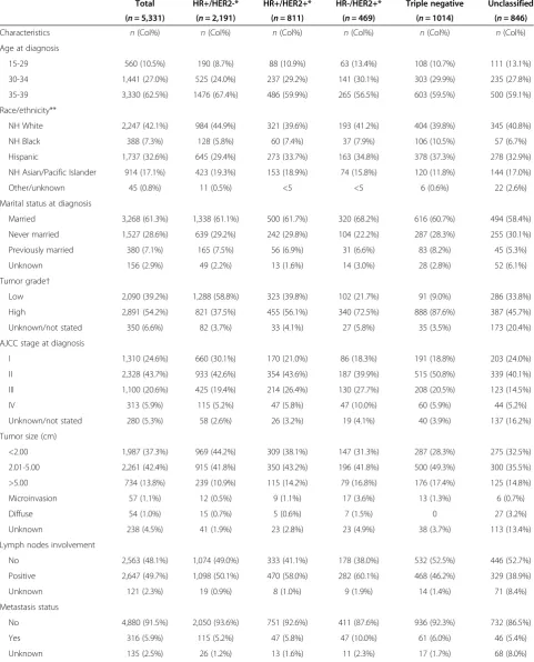 Table 1 Demographic and clinical characteristics for adolescents and young adults (15 to 39 years of age) with breastcancer by subtype*, California, 2005 through 2009