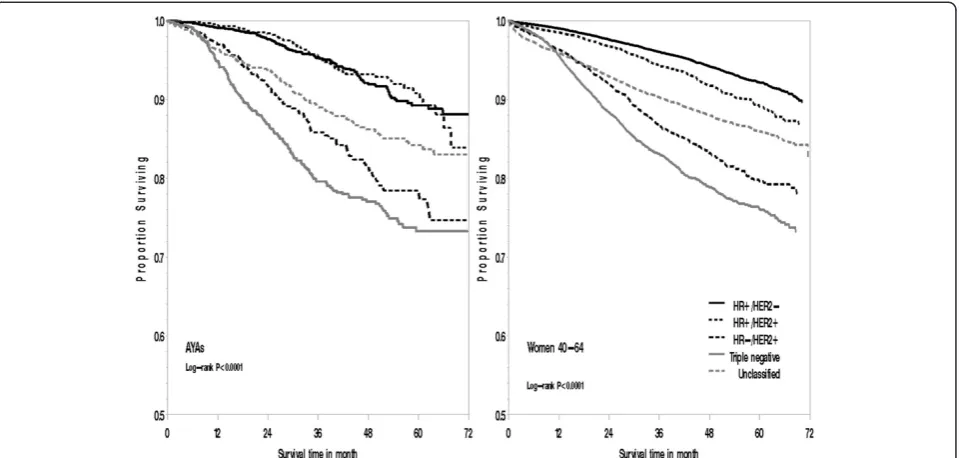 Figure 1 Overall survival for adolescents and young adults (15 to 39 years of age) and women aged 40 to 64 years with breast cancerby subtype, California, 2005 through 2009.