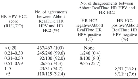 TABLE 3. Results of reproducibility between Abbott RealTime HRHPV ﬁrst and second tests among 521 samplesb