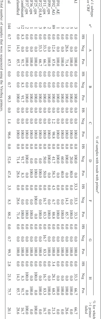 TABLE 1. Performance of ViroSeq primers for each subtype and CRF