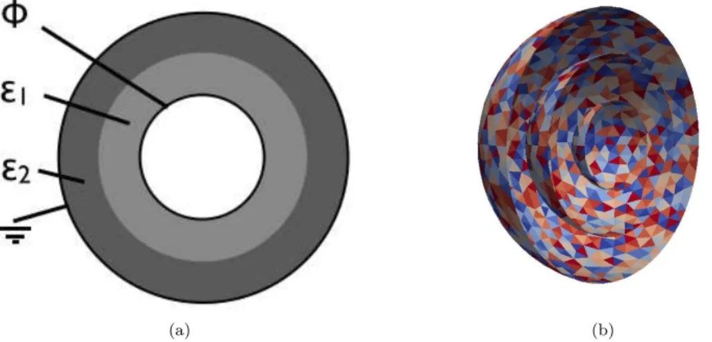 Figure 3.1: (a) A diagram of a spherical capacitor, and (b) its boundaries discretized into 4112 triangles, colored for clarity.