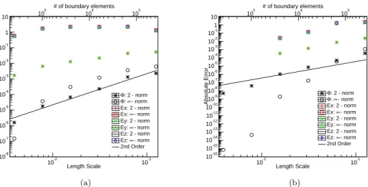 Figure 4.6: Absolute Error of the electrostatic potential and electric field for the unit cube with discretized boundary elements that are (a) equal in measure, and (b) scaled according to a power of two near the edges of the cube.