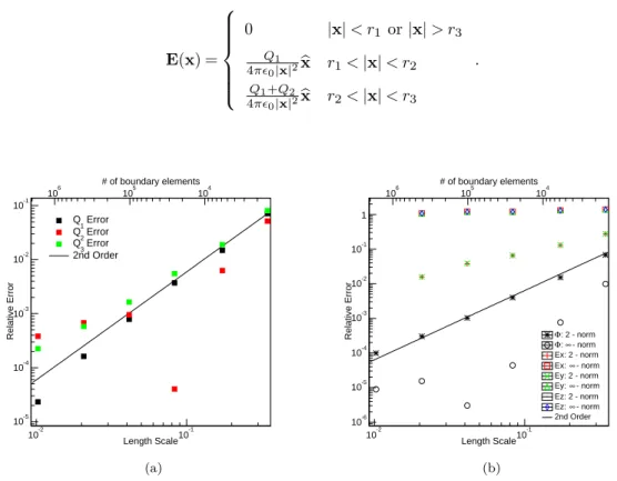 Figure 4.7: Error analysis of (a) the computed charge and (b) electrostatic potential and electric field for the spherical capacitor