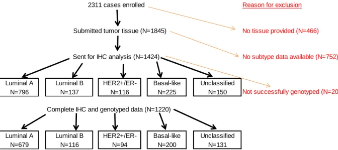 Figure 8. Enrolled cases with complete IHC and genotyped data
