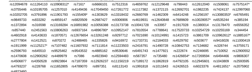 Table 9. Set of 144 Ancestry Informative Markers (AIMs)  rs12094678  rs11264110  rs10908312* rs7161*  rs6666101  rs7512316  rs4659762  rs12129648  rs798443  rs12612040  rs1508061  rs7575147*  rs3755446  rs10195705  rs1257010  rs4149436  rs17049450  rs17261