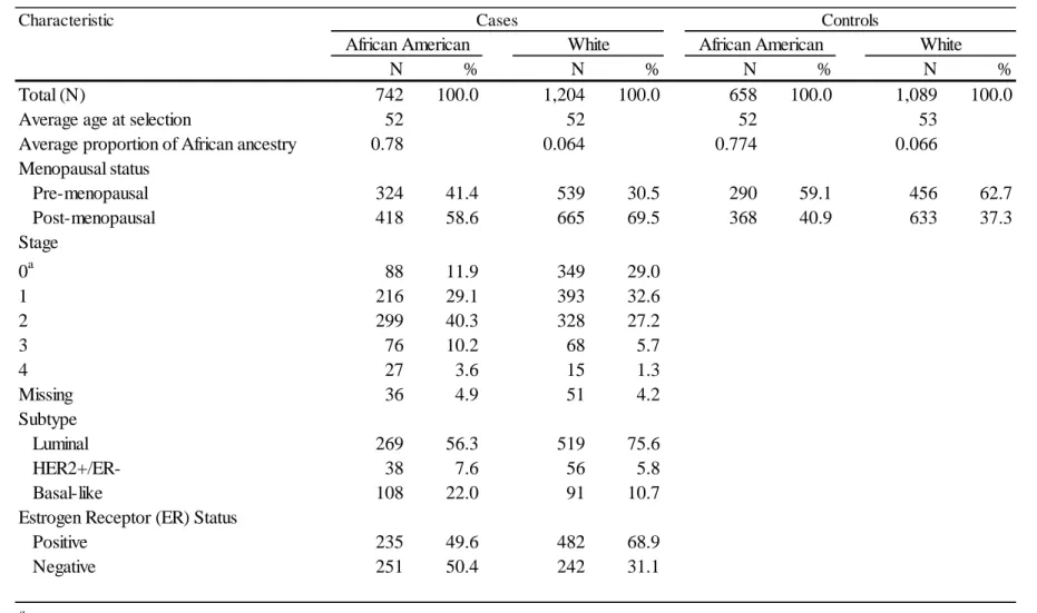 Table 10. Characteristics of CBCS participants with genotyping data 