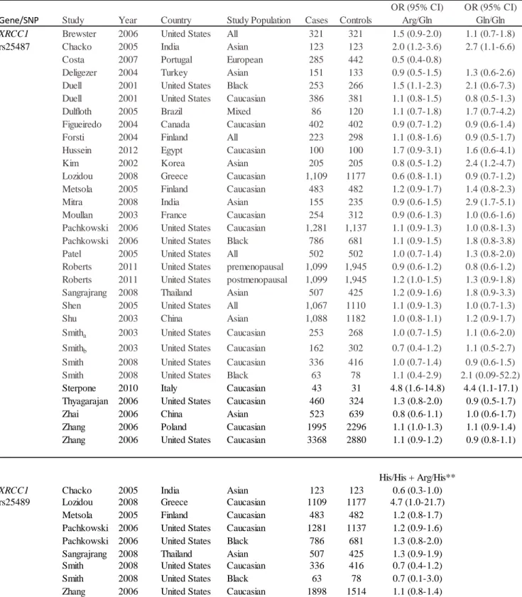 Table 3. Associations between BER genes and breast cancer risk 