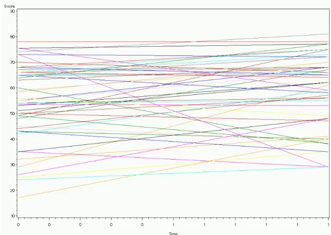 Figure 1. Trajectories of Benefit Finding scores over time. 