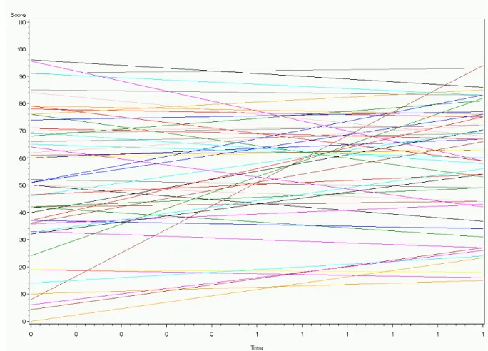 Figure 2. Trajectories of PTGI Summary scores over time. 