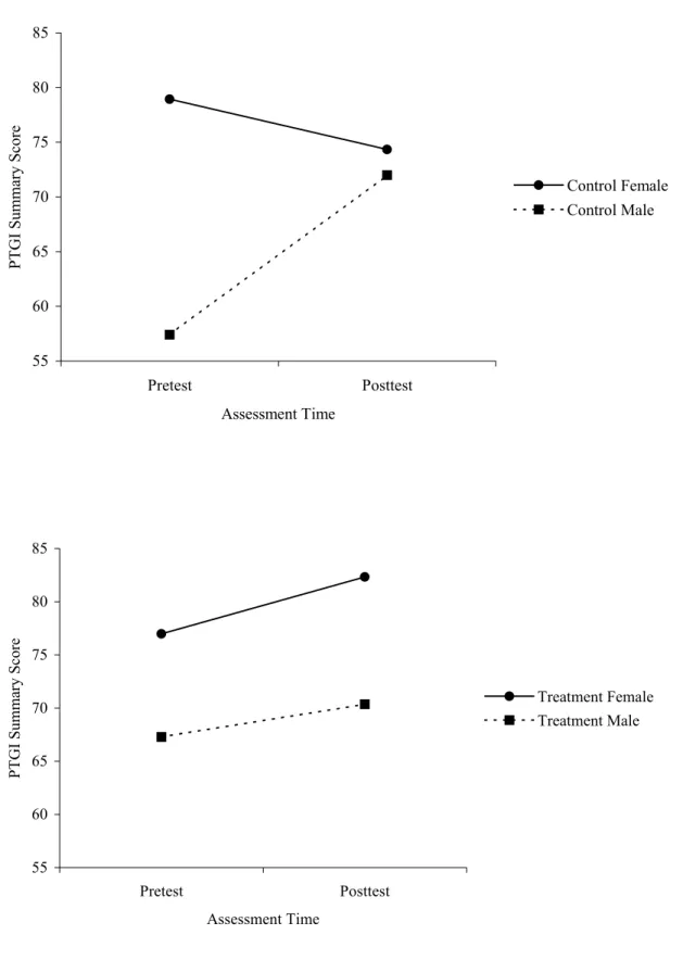 Figure 5. Gender by time by treatment interaction predicting PTGI Summary Scale scores