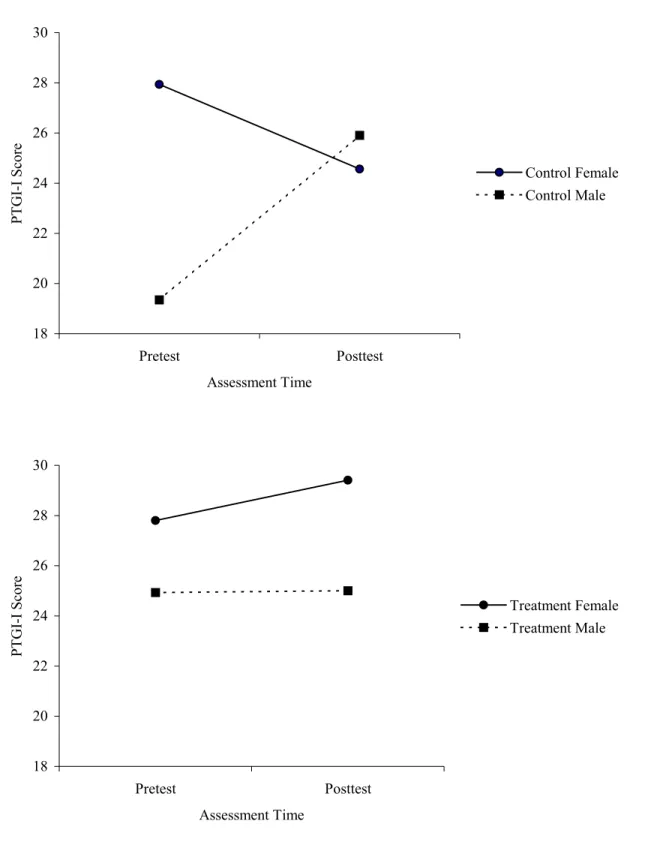 Figure 6. Gender by time by treatment interaction predicting scores on PTGI Relating to  Others subscale (PTGI-I)