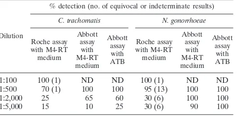TABLE 3. LOD comparison between the Roche CobasAmplicor and Abbott RealTime CT/NG testsa