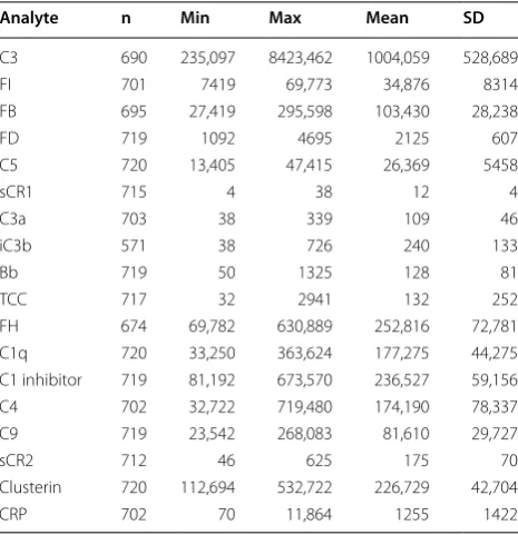 Table 2 Means and range of protein levels (ng/ml)