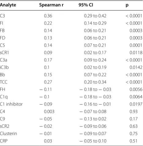 Table 3 Test for correlation between analytes and time in freezer