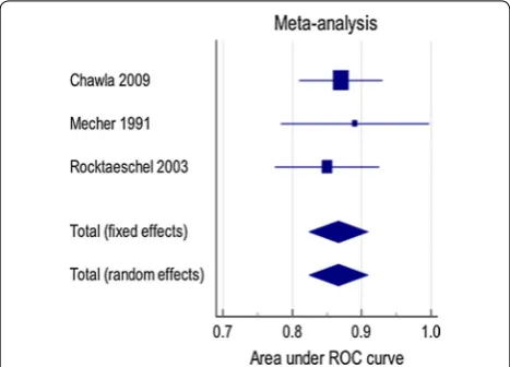 Fig. 1 Forest plot of sensitivity and specificity of the observed AG at thresholds of 12 and 16 mEq/l to detect hyperlactataemia defined as lac-tate > 2.5 mmol/l (TP true positive, FP false positive, FN false negative, TN true negative, CI confidence interval)
