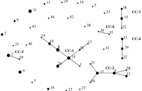 FIG. 1. Sequence type disease partitioning.