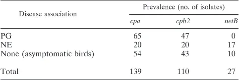 TABLE 5. Prevalence of C. perfringens toxin genes according todisease association
