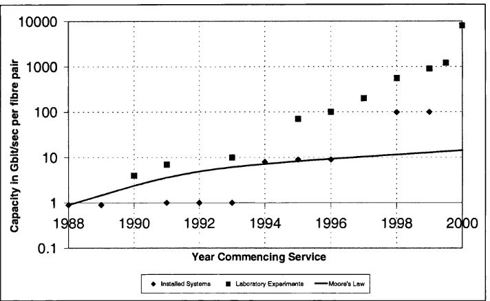 Figure 2.2: Transmission Capacity of Laboratory Experiments and Installed Systems vs. the Year in which they were Demonstrated or Installed