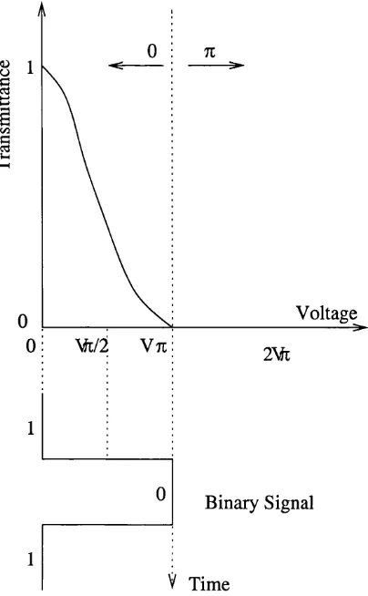 Figure 3.6 shows the operation of a MZ-modulator for a normal binary signal [10],