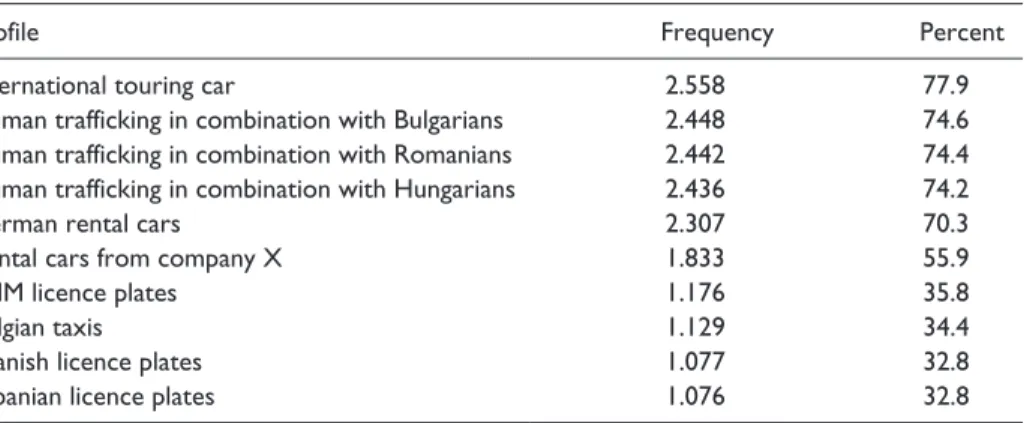 Table 1.  The 10 most used profiles for the Amigo-boras system (N = 3282).