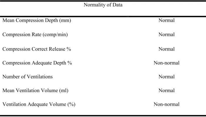 Table 1.  List of dependent variables’ data normality. Normal data was assessed using within- within-subject ANOVAs