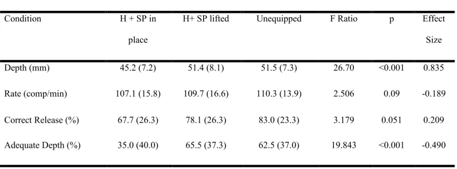 Table 2. Mean (standard deviation), F ratios, p values, and effect sizes for all compression condition outcome measures: 
