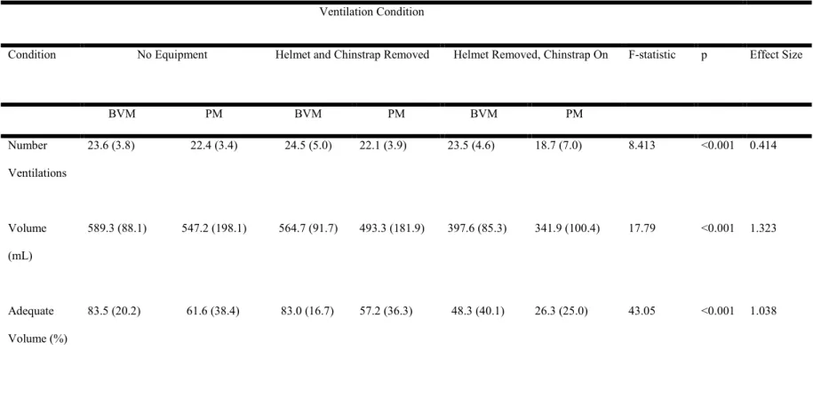 Table 3. Mean (standard deviation), F ratios, p values, and effect size for all ventilation condition outcome measures: total  ventilations attempted, mean ventilation volume, and percentage of ventilations delivering adequate volume (400-700mL).