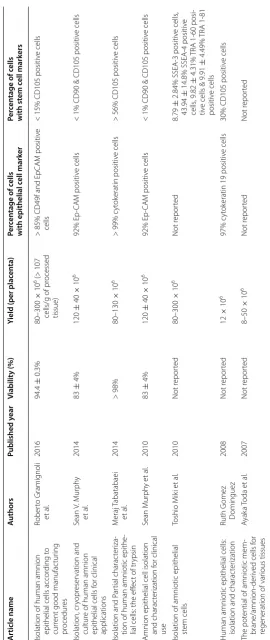 Table 1 Viability, yield and purity of isolated hAECs using different protocols
