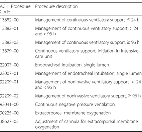 Table 5 Procedure codes used to identify continuous ventilatorysupport