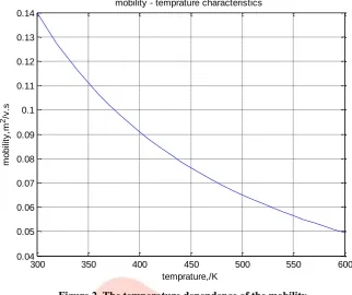 Figure 2. The temperature dependence of the mobility.  