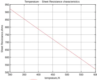Figure 3. The temperature dependence of sheet Resistance.  
