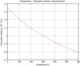 Figure 4. The temperature dependence of saturation velocity. 