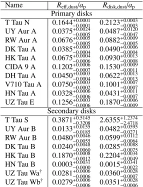 Table 3. Ratios of measured dust disk sizes vs observed separation Name R e ff,dust /a p R disk,dust /a p