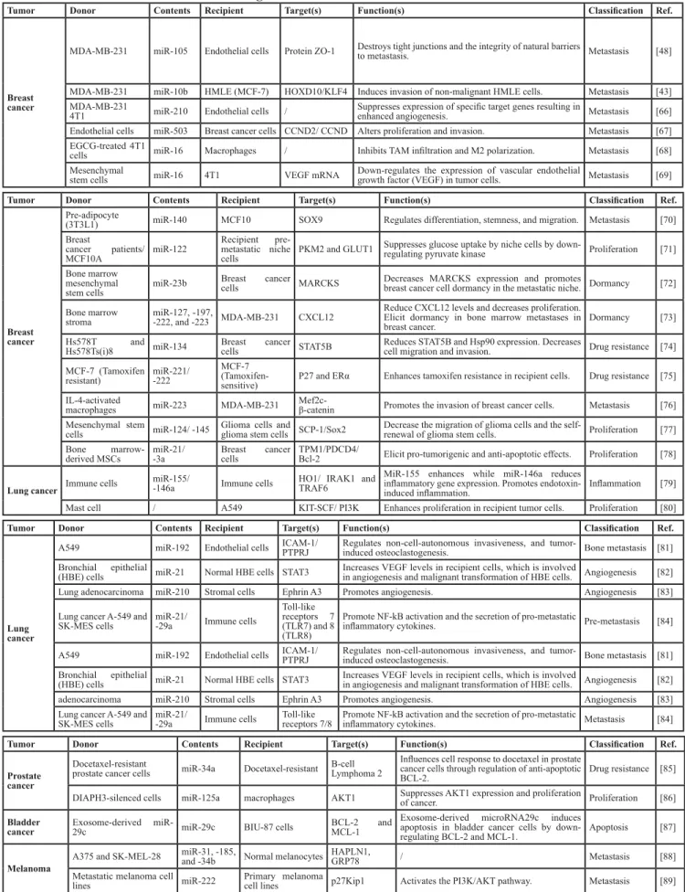 Table 2: Intercellular communication through exosome-derived microRNAs in different cancer models.