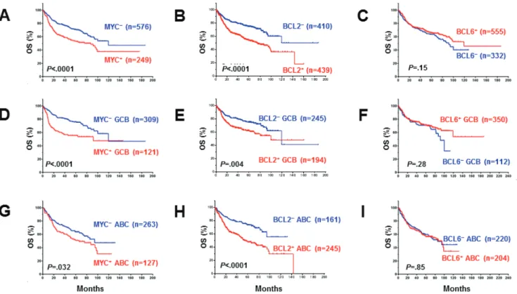 Figure 4: Univariate analysis for DLbcL patients with MYc, bcL2 and bcL6 protein expression in the overall-,  Gcb, and Abc-DLbcL