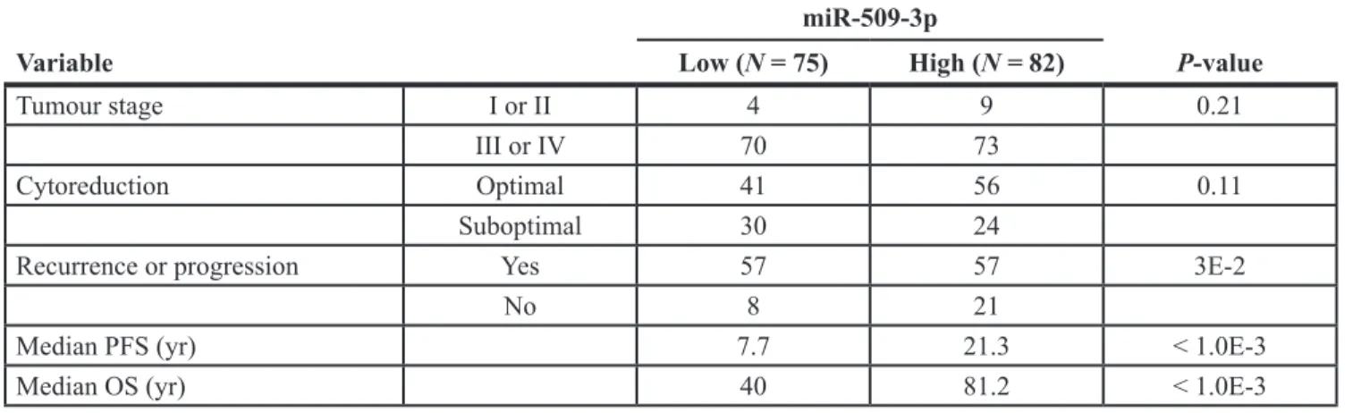 Table 1: Summary of independent HGSOC cohort used for ISH