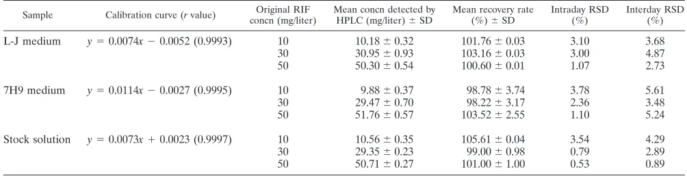 TABLE 1. Recovery efﬁciency and precision of RIF concentration monitoring by HPLCa