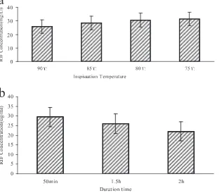 FIG. 1. Effect of temperature and duration of inspissation on the rifampin concentration of the prepared L-J medium