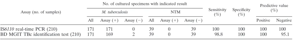 TABLE 2. Comparison of the IS6110 real-time PCR and BDMGIT TBc identiﬁcation tests to culture conﬁrmation tests