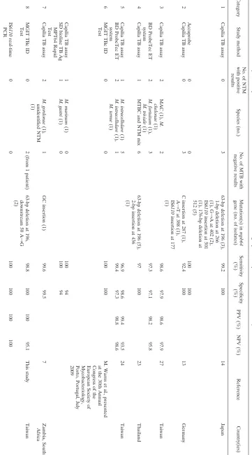 TABLE 4. Summary of the performance of MPB64-based lateral-ﬂow immunochromatographic assays in the detection of Mycobacterium tuberculosis in different studies