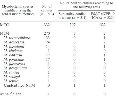 TABLE 1. Identiﬁcation of MTC in BACTEC cultures using thegold standard method (biochemical methods, hsp65 PRA, and/or16S rRNA gene sequencing), serpentine cording in smears,