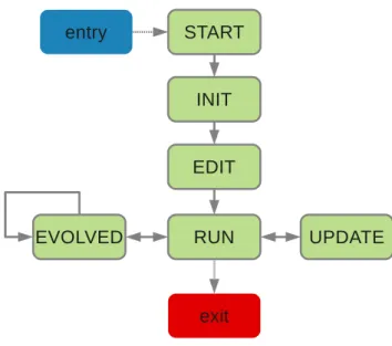Figure 7. Example of a state model in OMUSE. The diagram gives the states that a simulation code can be in